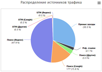 Распределение источников трафика в аналитике звонков