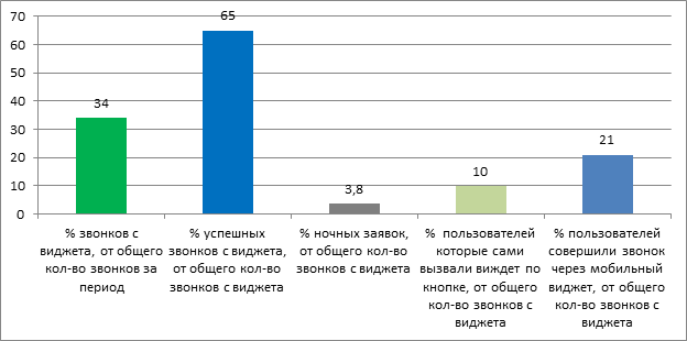 Показатели звонков с виджета, ночных заявок и мобильной версии