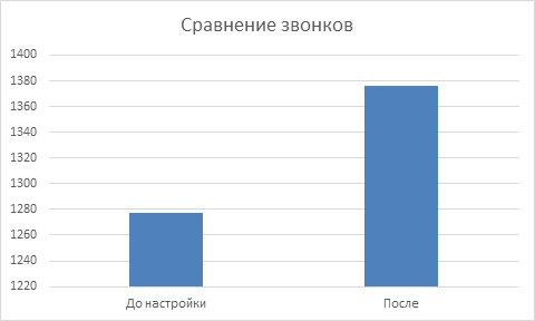 Сравнение количества звонков до и после настройки виджета