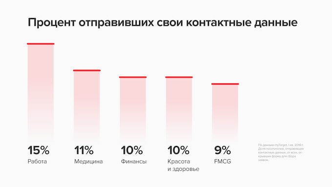 Диаграмма доли пользователей, отправивших контакты, по отраслям в myTarget