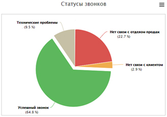 Распределение звонков по статусам обработки